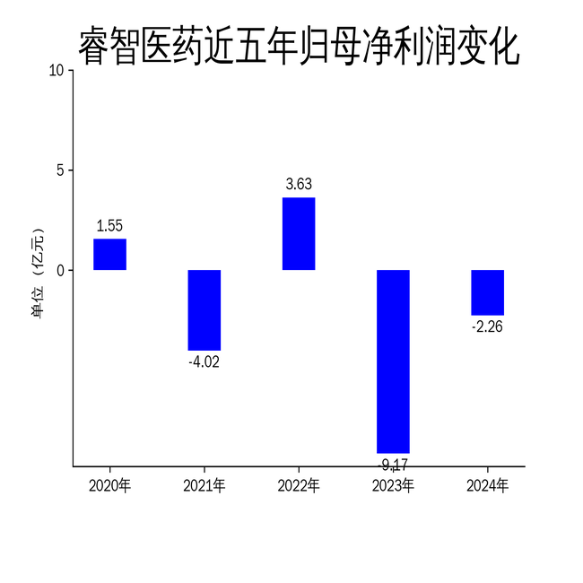 睿智医药2024年财报:营收下滑14.77%,净利润亏损收窄至2.26亿