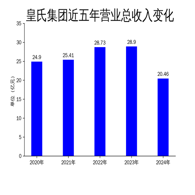 ϼ2024걨Ӫ»29.21%޿6.81