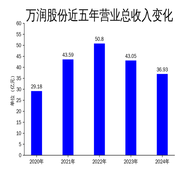 万润股份2024年财报:营收净利双降,研发投入逆势增长