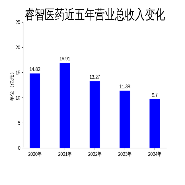 睿智医药2024年财报:营收下滑14.77%,净利润亏损收窄至2.26亿