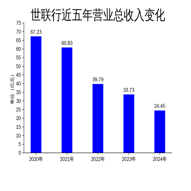 世联行2024年报:营收暴跌27.53%,大交易与大资管业务