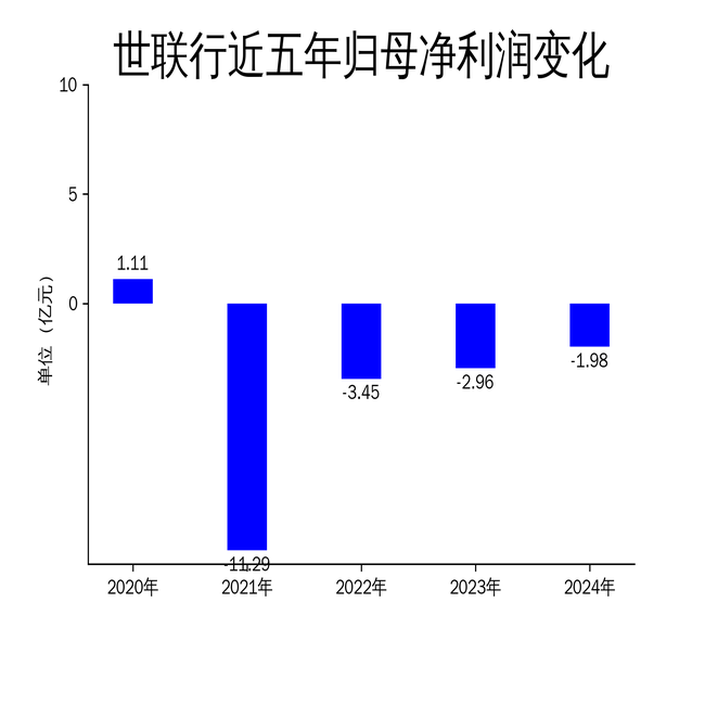 世联行2024年报:营收暴跌27.53%,大交易与大资管业务