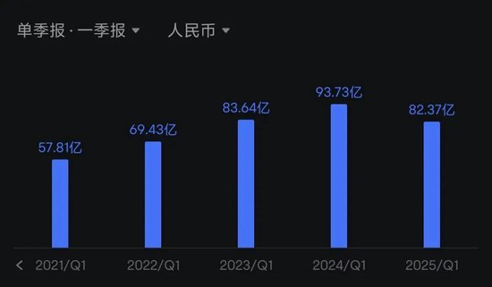 (迈瑞医疗近五年一季报业绩对比)
