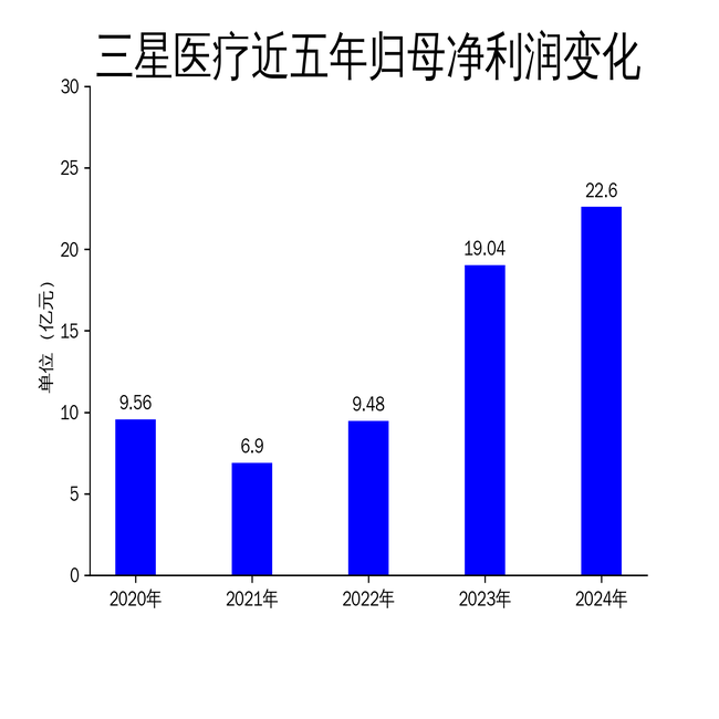 三星医疗2024年财报亮眼,海外订单激增134%