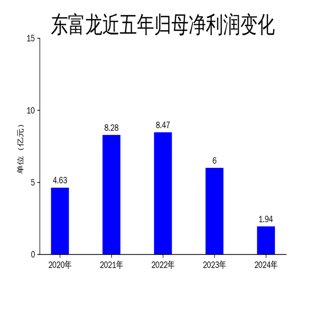 东富龙2024年财报:营收利润双降,生物医药行业放缓成主因