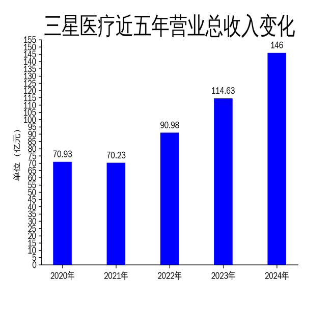 三星医疗2024年财报亮眼,海外订单激增134%