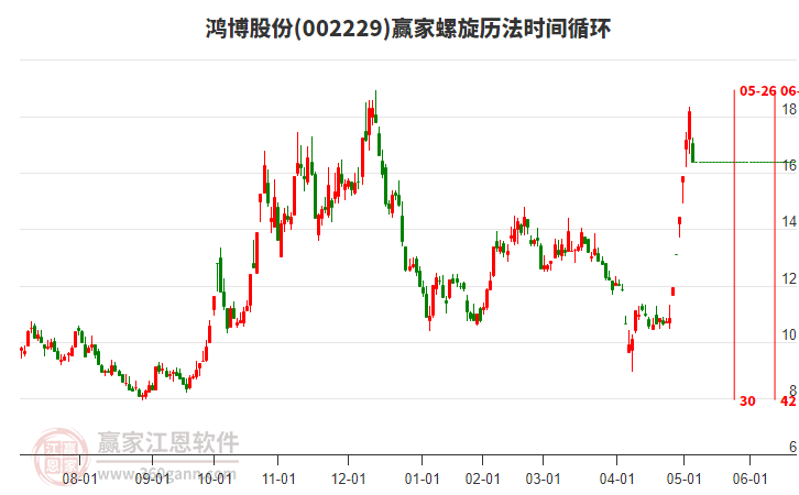 002229鸿博股份螺旋历法时间循环工具 002229鸿博股份螺旋历法时间循环工具