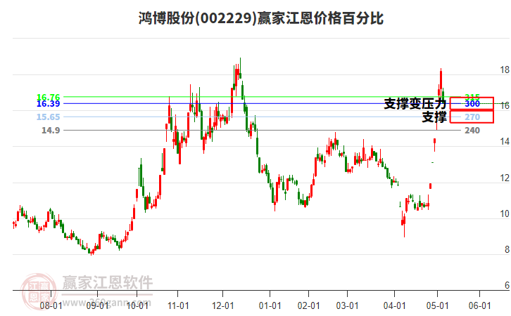 002229鸿博股份江恩价格百分比工具 002229鸿博股份江恩价格百分比工具
