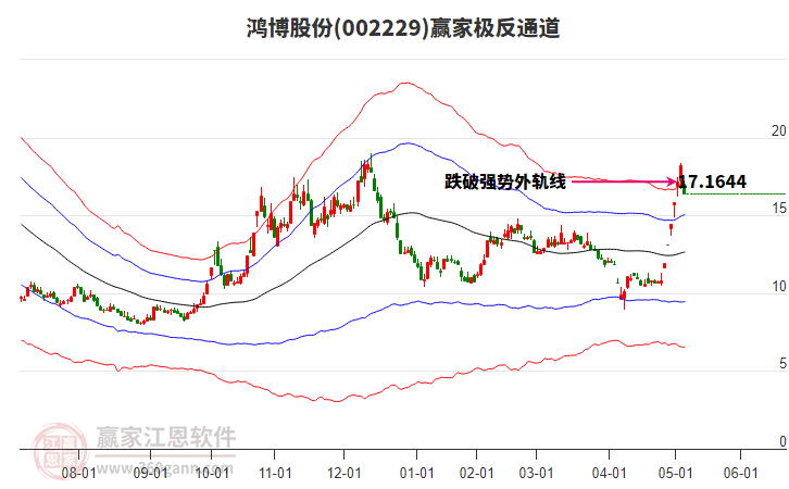 002229鸿博股份赢家极反通道工具 002229鸿博股份赢家极反通道工具