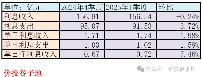 依靠少提减值的增长可持续吗?——杭州银行2025年一季报点评
