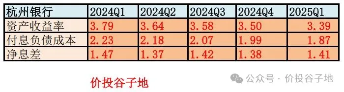依靠少提减值的增长可持续吗?——杭州银行2025年一季报点评