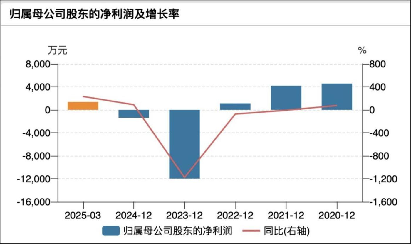 (中毅达业绩变动情况,来源:wind)