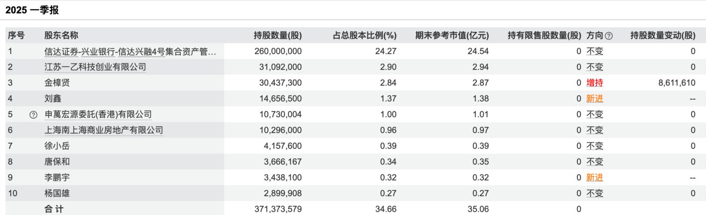 (中毅达十大股东明细,来源:wind)