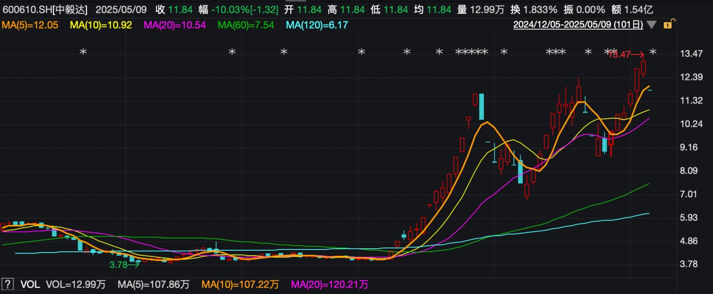 (中毅达日K线图,来源:wind)