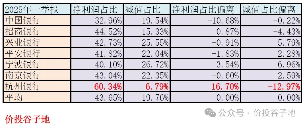 依靠少提减值的增长可持续吗?——杭州银行2025年一季报点评