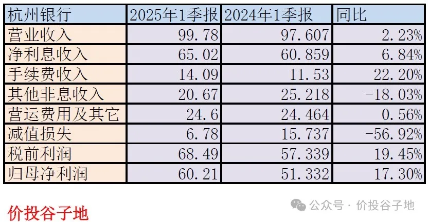 依靠少提减值的增长可持续吗?——杭州银行2025年一季报点评