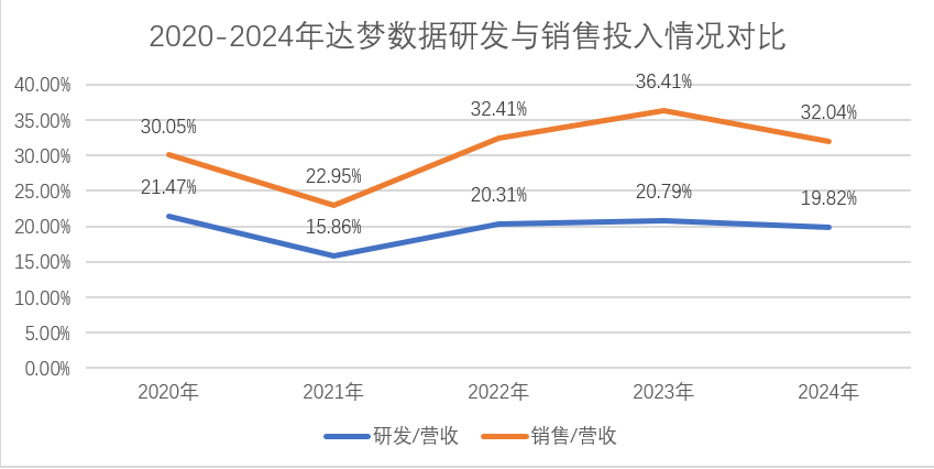 达梦数据年报首秀