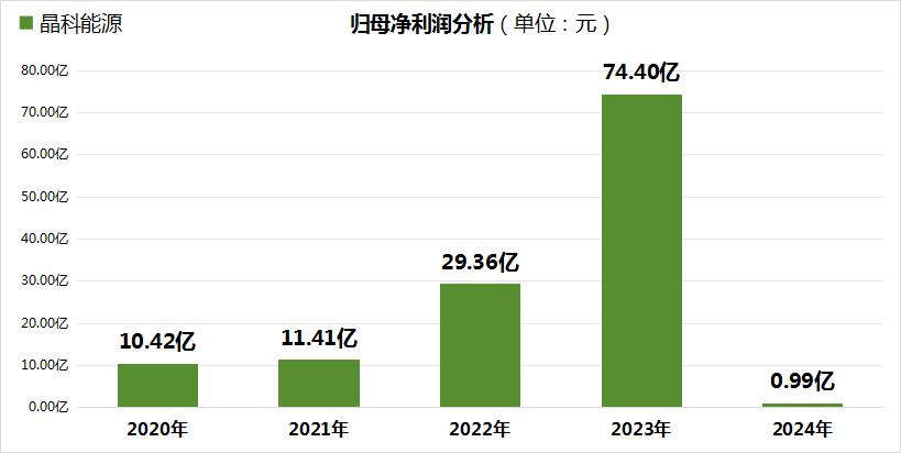李仙德执掌的晶科能源,从74亿利润到暴跌98.67%只用一年,光伏寒冬有多冷?