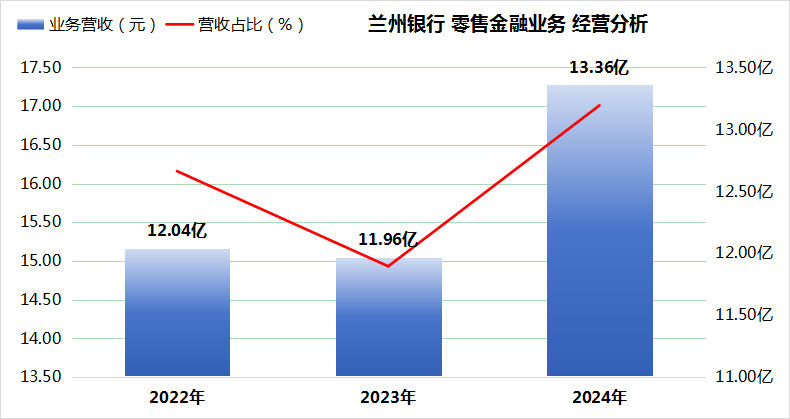 兰州银行2024年报深度分析稿件(金融界)