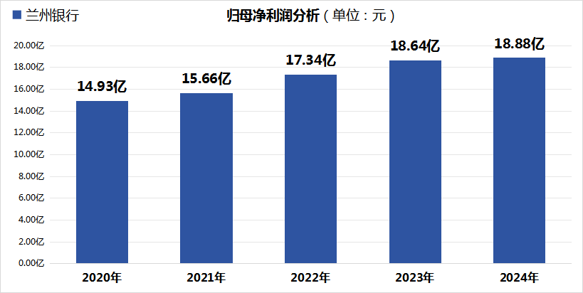 兰州银行2024年报深度分析稿件(金融界)