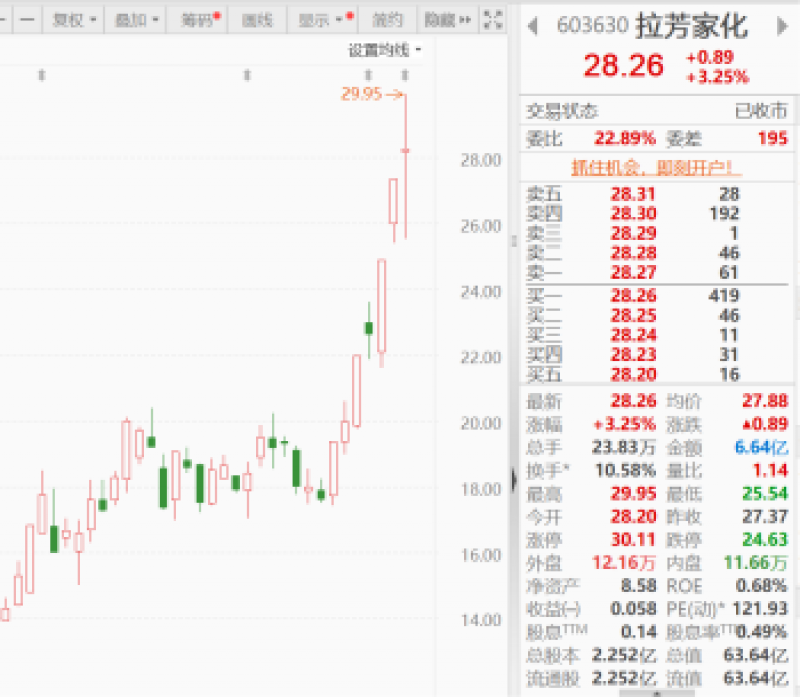行业“内卷”加重?拉芳家化6天4板后再冲高,美容护理板块持续活跃|透市 行业“内卷”加重?拉芳家化6天4板后再冲高,美容护理板块持续活跃|透市