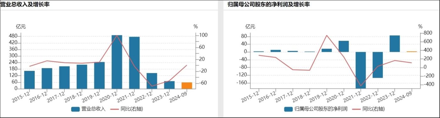业绩表现,来源:Wind