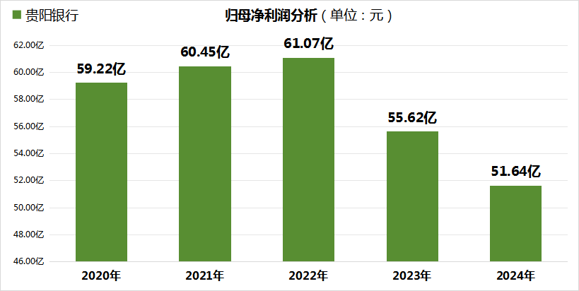 贵阳银行:归母净利润三连降成银行业“独苗”,董事长薪酬反而增超40%