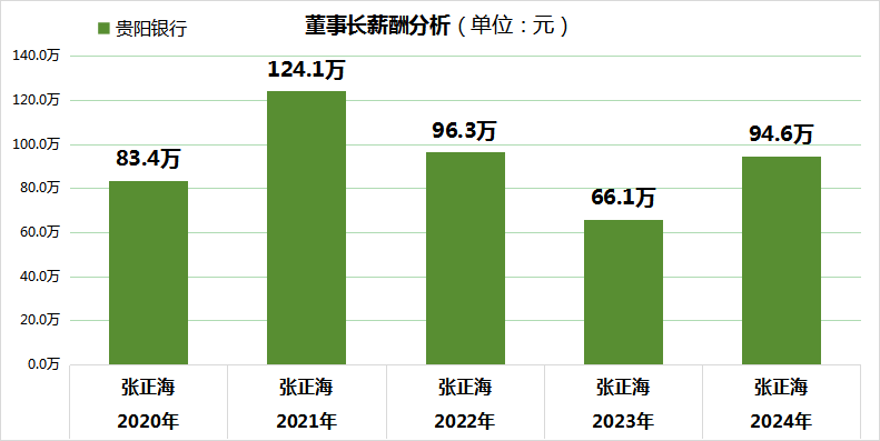 贵阳银行:归母净利润三连降成银行业“独苗”,董事长薪酬反而增超40%