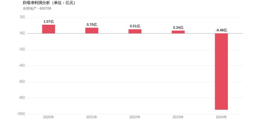 光明地产上市29周年:累计利润下滑超1600%,市值较峰值蒸发57.70%