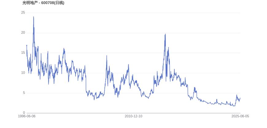 宁德时代市值变化图
