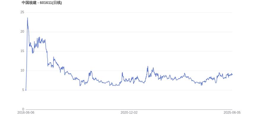 宁德时代市值变化图