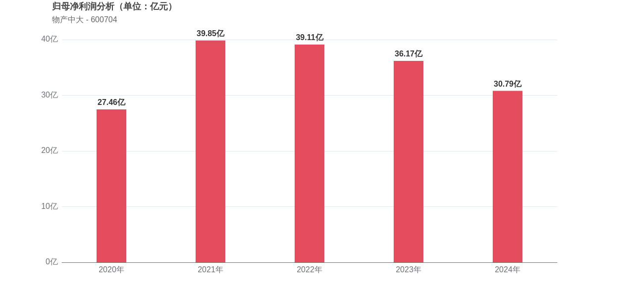 物产中大上市29周年:归母净利润增长6103.91%,市值较峰值蒸发54.30%