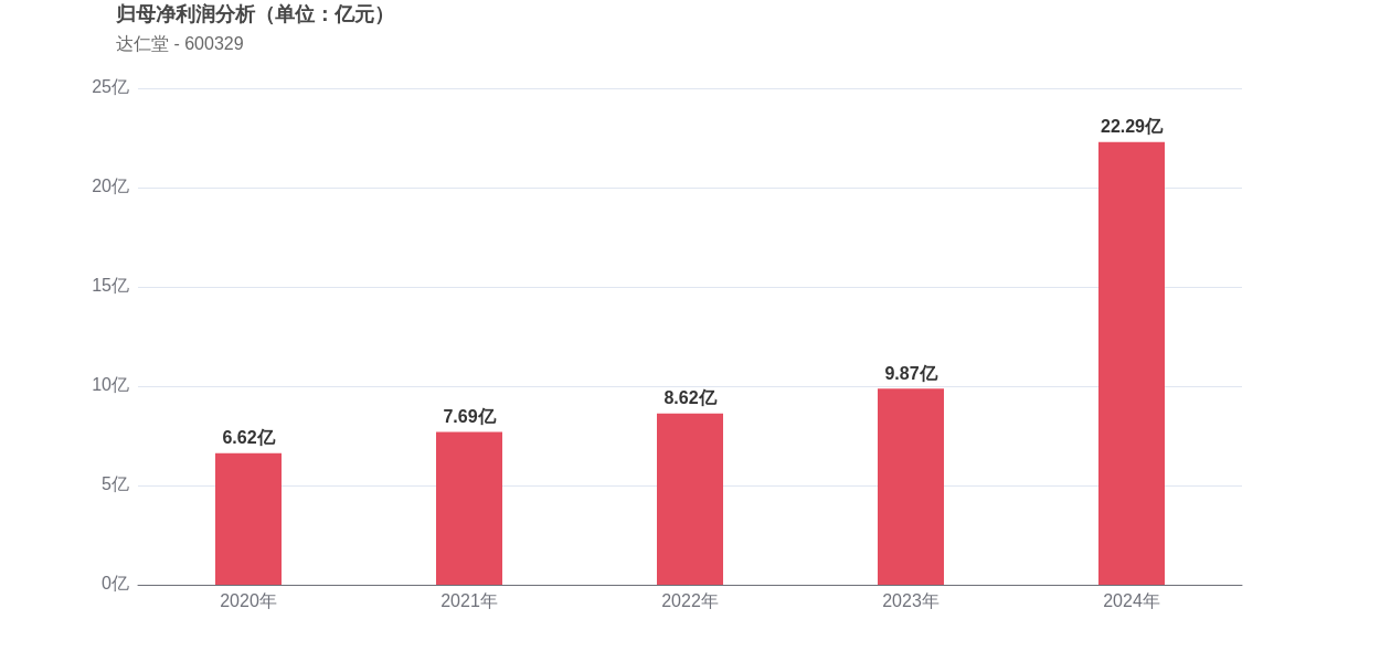 达仁堂上市24周年:归母净利润增长3359.50%,市值较峰值蒸发39.56%