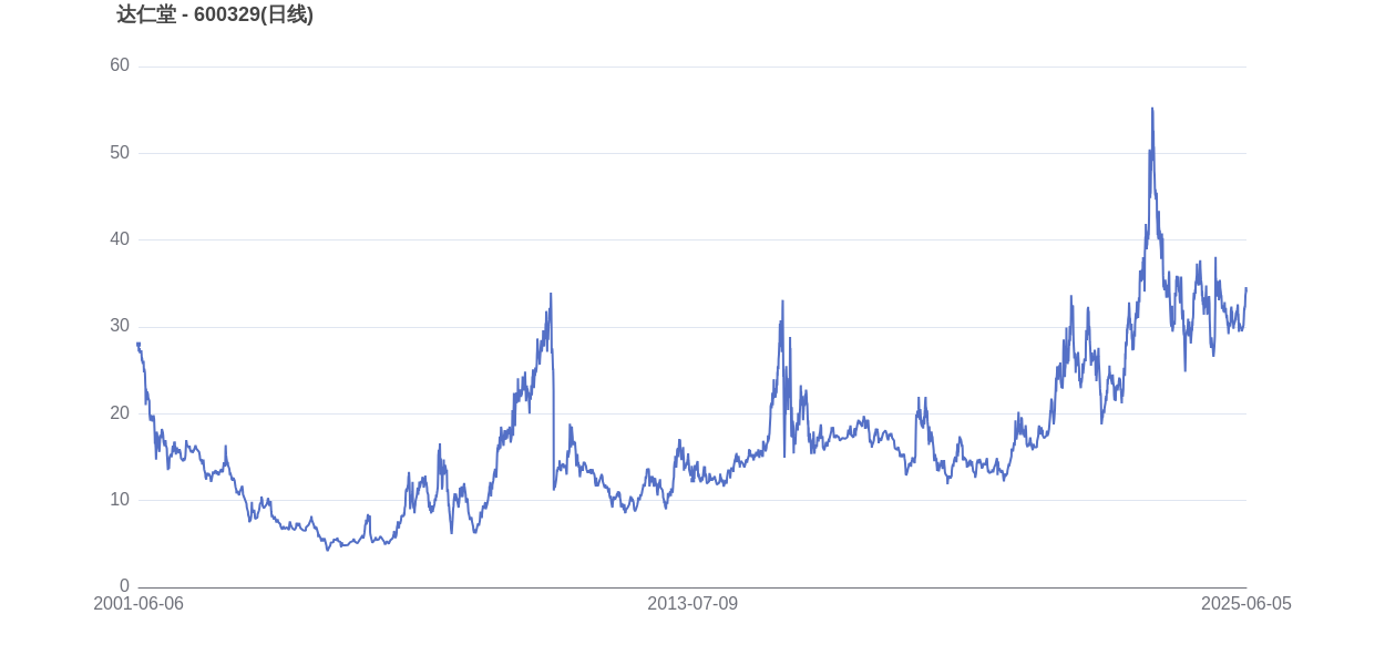 宁德时代市值变化图