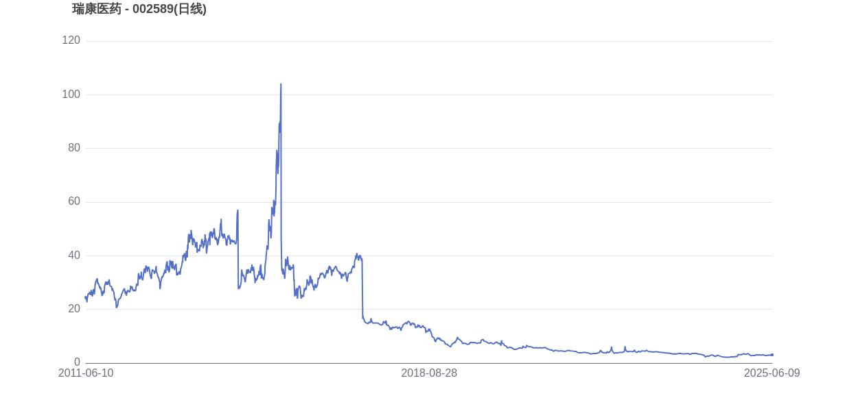 宁德时代市值变化图