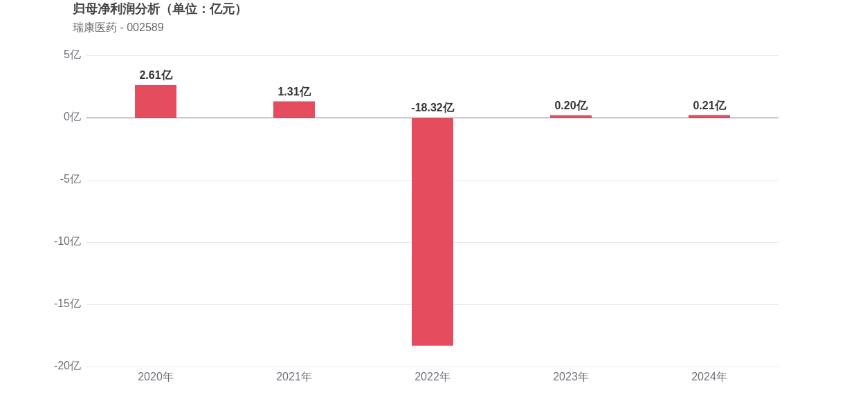 瑞康医药上市14周年:利润下滑75%,市值较峰值蒸发85%