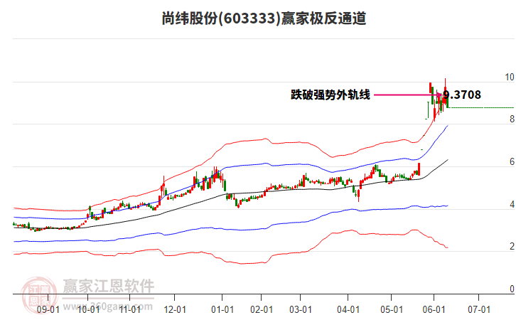 603333尚纬股份赢家极反通道工具 603333尚纬股份赢家极反通道工具