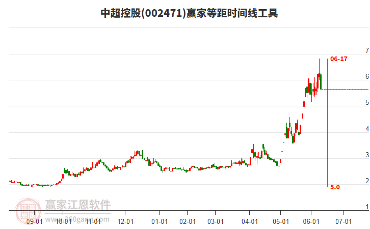 002471中超控股等距时间周期线工具 002471中超控股等距时间周期线工具