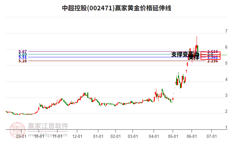 002471中超控股黄金价格延伸线工具 002471中超控股黄金价格延伸线工具