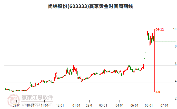 603333尚纬股份黄金时间周期线工具 603333尚纬股份黄金时间周期线工具