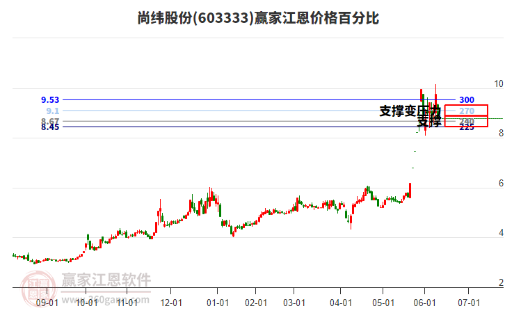 603333尚纬股份江恩价格百分比工具 603333尚纬股份江恩价格百分比工具