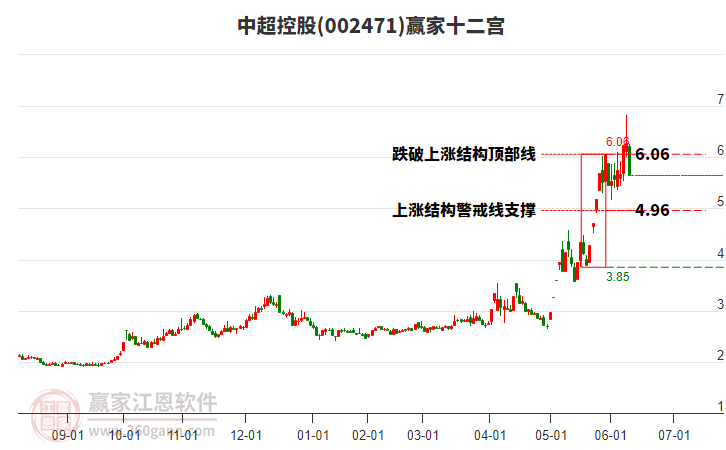 002471中超控股赢家十二宫工具 002471中超控股赢家十二宫工具