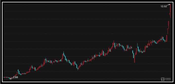 菲林格尔日K线图