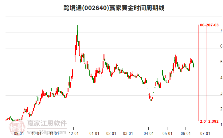 002640跨境通黄金时间周期线工具 002640跨境通黄金时间周期线工具