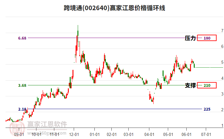 002640跨境通江恩价格循环线工具 002640跨境通江恩价格循环线工具
