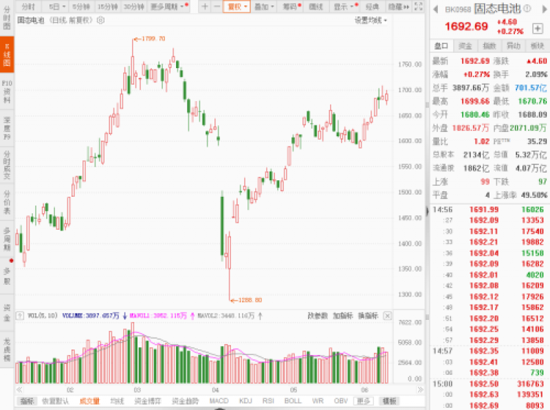 固态电池持续“吸金”,科恒股份股价翻倍,业绩连续多年亏损|透市 固态电池持续“吸金”,科恒股份股价翻倍,业绩连续多年亏损|透市