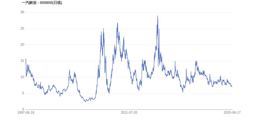 宁德时代市值变化图