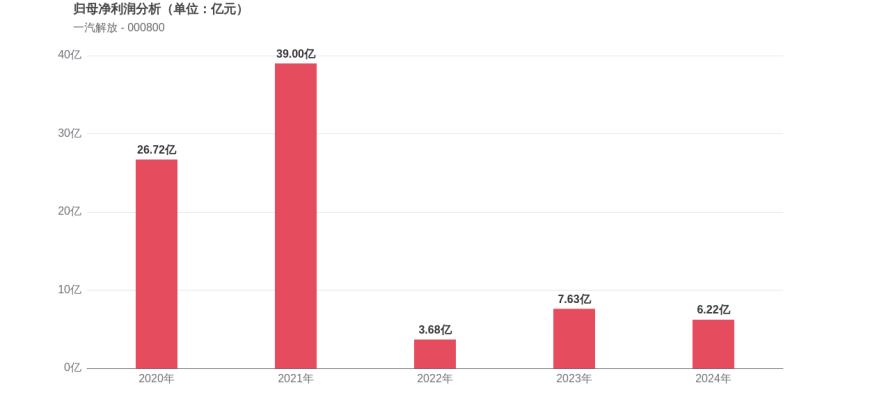 一汽解放上市28周年:利润增长55.66%,市值较峰值蒸发五成