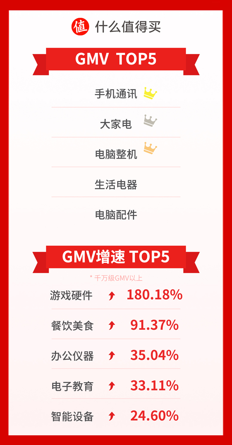 “值得买科技+618战报”稿件20250619