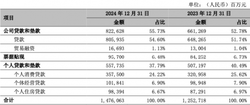 南京银行“刀尖起舞”:消费贷规模4年翻倍,业务合规频遭质疑